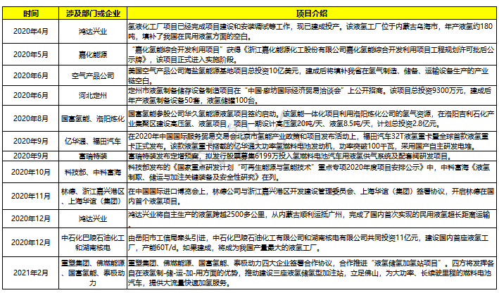 液氢加快落地，中国氢能有望跨越“卡脖子”地带