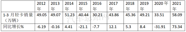 2021一季度，轻卡刷爆了