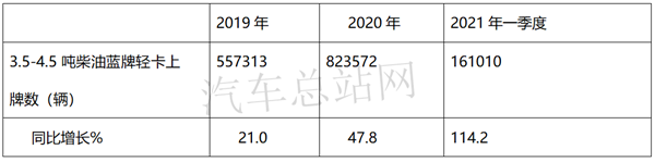 2021一季度，轻卡刷爆了