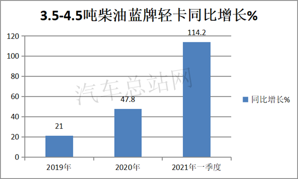 2021一季度，轻卡刷爆了