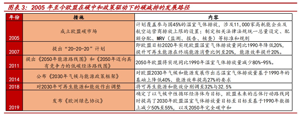 报告|七个维度看“碳中和”经济变革及机会