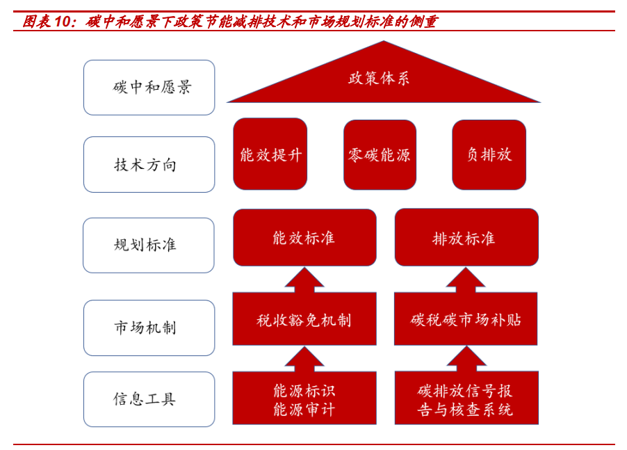 报告|七个维度看“碳中和”经济变革及机会