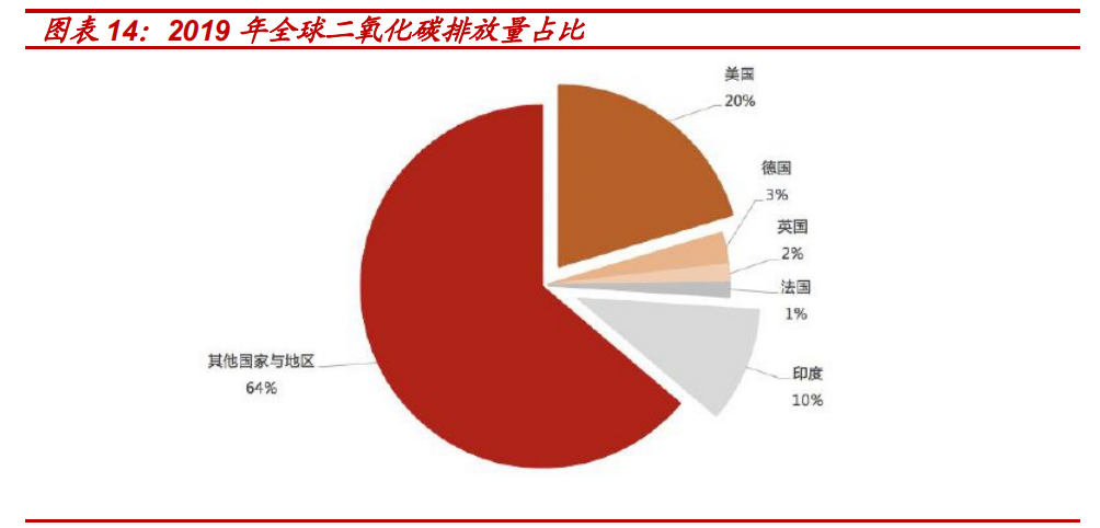 报告|七个维度看“碳中和”经济变革及机会