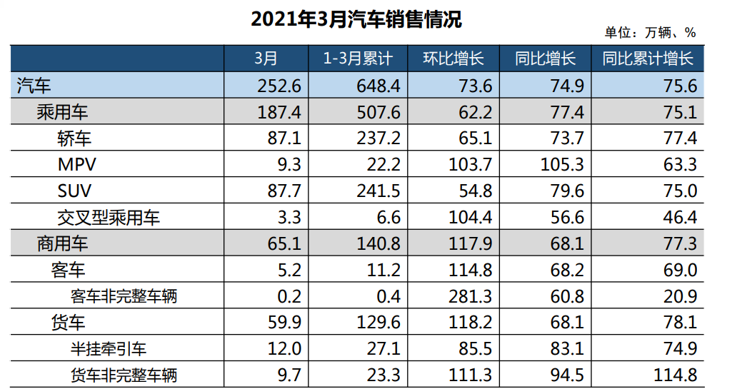 一季度商用车销售140.8万辆 再创历史新高