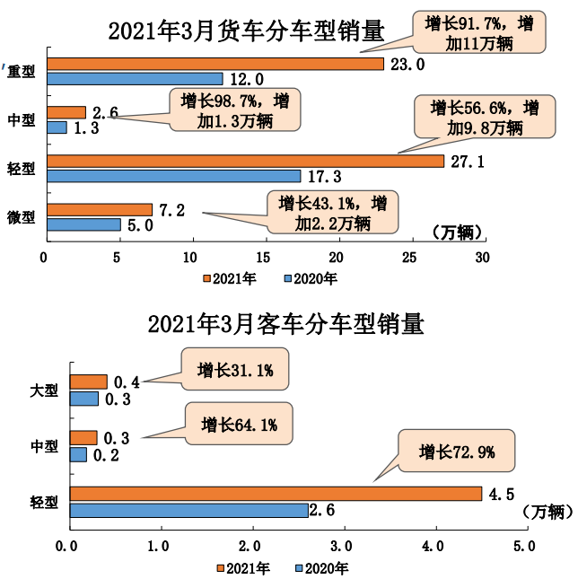 一季度商用车销售140.8万辆 再创历史新高