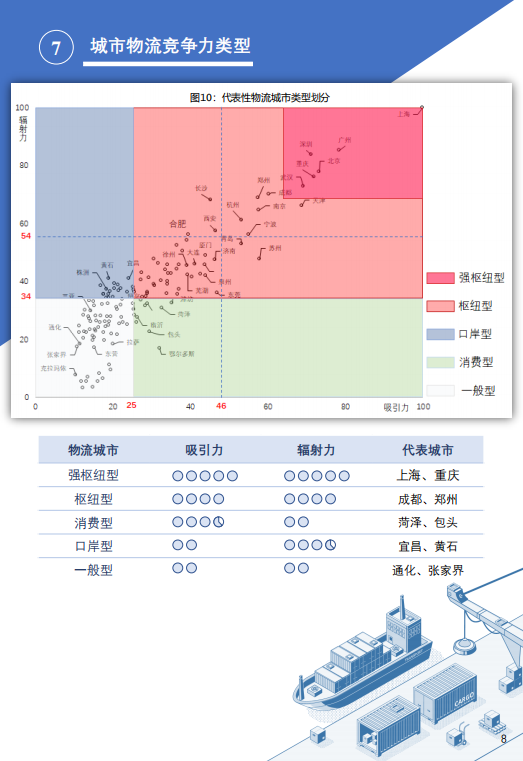 中国城市物流竞争力报告：“双循环”新格局下的内陆枢纽崛起