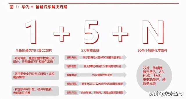 华为智能汽车产业研究与投资机会分析