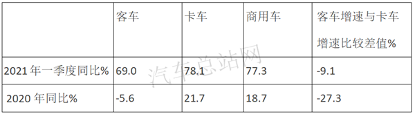 2021一季度，客车市场回暖