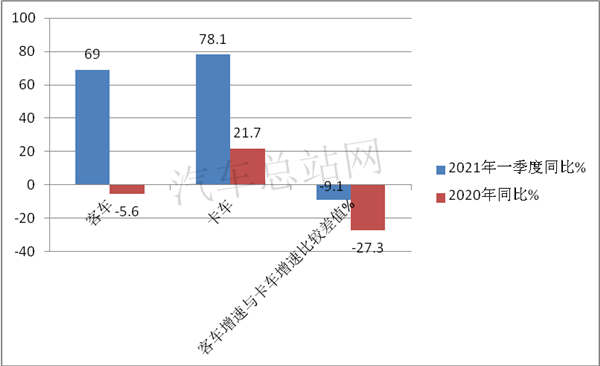 2021一季度，客车市场回暖