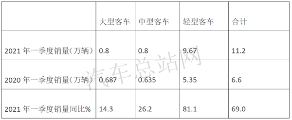 2021一季度，客车市场回暖