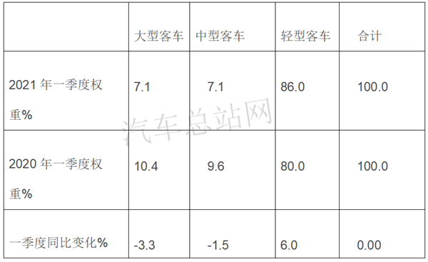 2021一季度，客车市场回暖