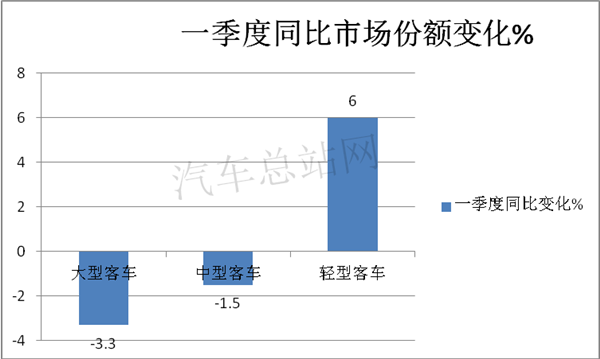 2021一季度，客车市场回暖