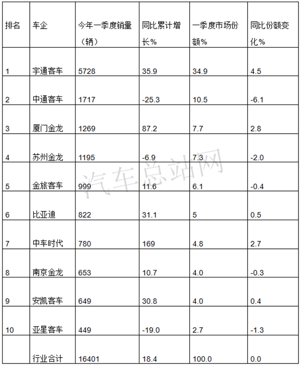 2021一季度，客车市场回暖