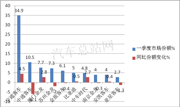 2021一季度，客车市场回暖