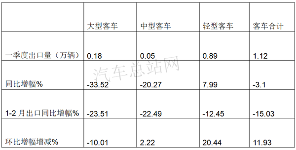 2021一季度，客车市场回暖