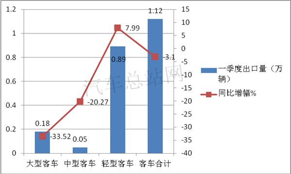 2021一季度，客车市场回暖