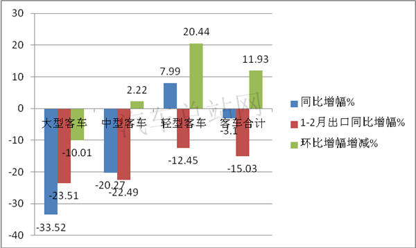 2021一季度，客车市场回暖