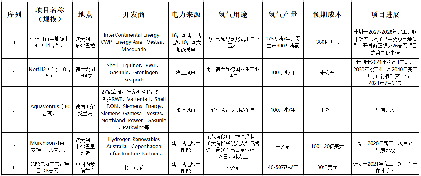 全球13个吉瓦级绿氢项目部署进展盘点