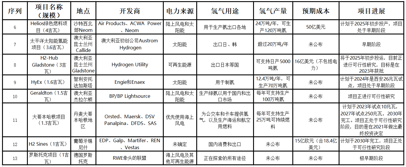 全球13个吉瓦级绿氢项目部署进展盘点