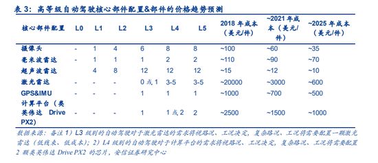 AI满天下：2030年智能网联汽车渗透率过70%