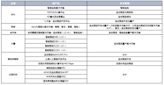 智能网联汽车供应链企业最新自主技术盘点