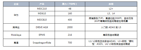 智能网联汽车供应链企业最新自主技术盘点