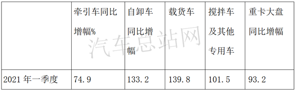 2021第一季度，牵引车再创新高