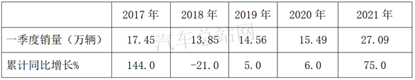 2021第一季度，牵引车再创新高