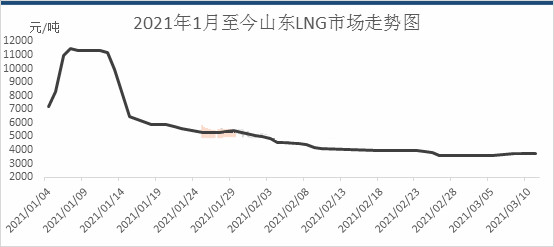 2021第一季度，牵引车再创新高