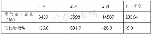 2021第一季度，牵引车再创新高
