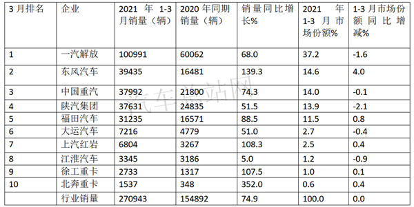 2021第一季度，牵引车再创新高