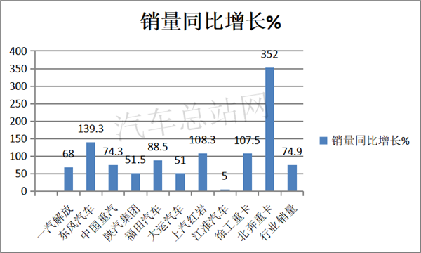 2021第一季度，牵引车再创新高