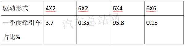 2021第一季度，牵引车再创新高