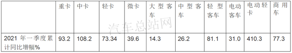 2021年一季度，电动轻卡领涨