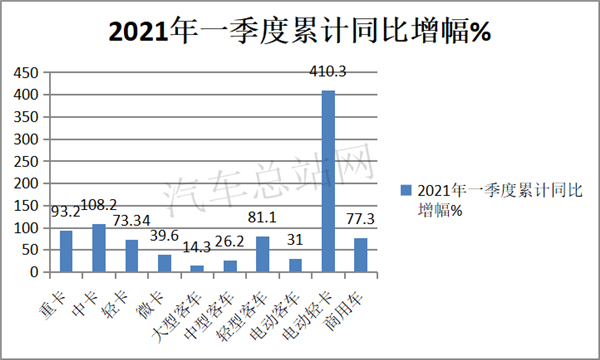 2021年一季度，电动轻卡领涨