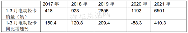 2021年一季度，电动轻卡领涨