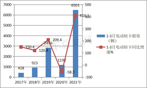 2021年一季度，电动轻卡领涨