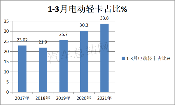 2021年一季度，电动轻卡领涨