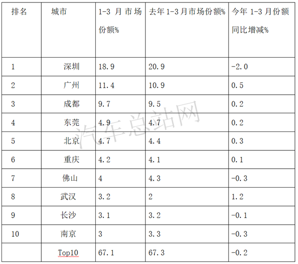 2021年一季度，电动轻卡领涨