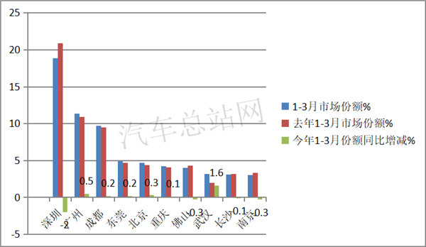 2021年一季度，电动轻卡领涨