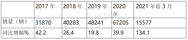 2021年一季度，冷藏车更热了