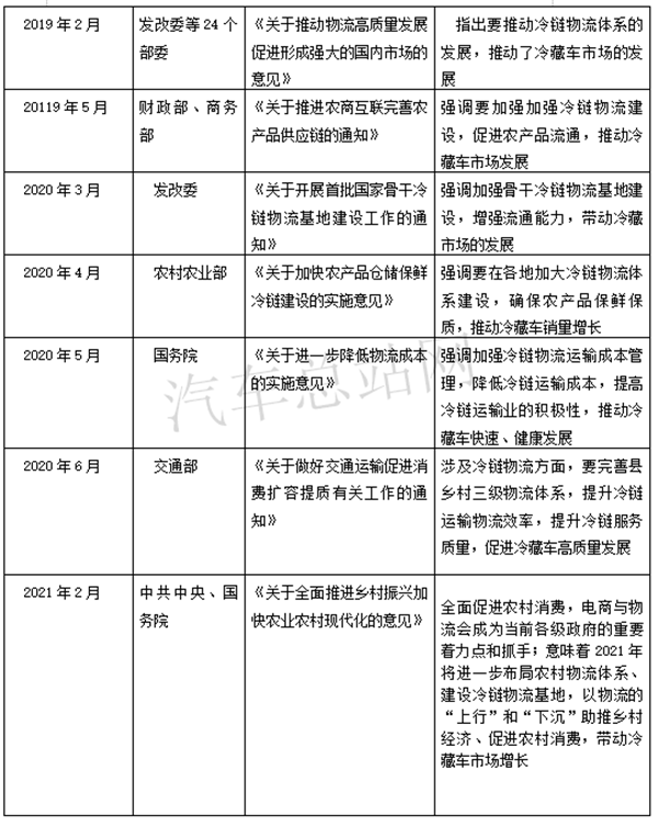 2021年一季度，冷藏车更热了