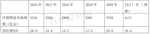 2021年一季度，冷藏车更热了