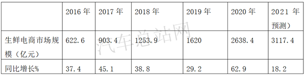 2021年一季度，冷藏车更热了