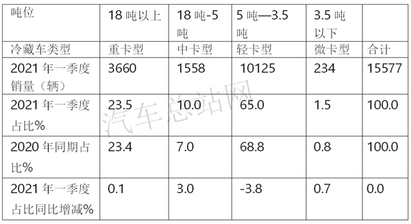 2021年一季度，冷藏车更热了