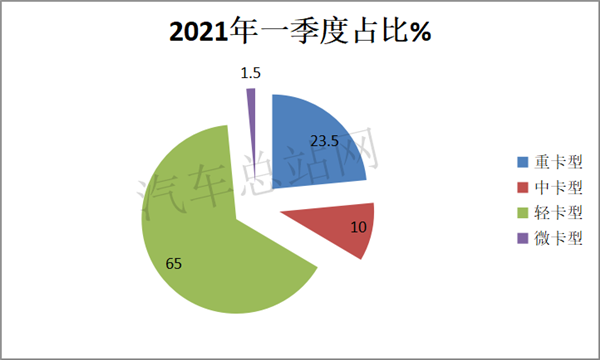 2021年一季度，冷藏车更热了