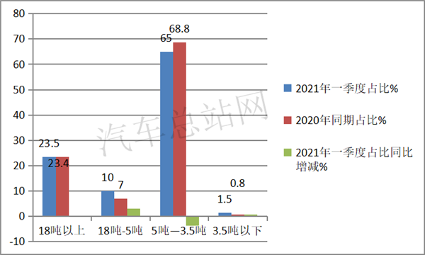 2021年一季度，冷藏车更热了