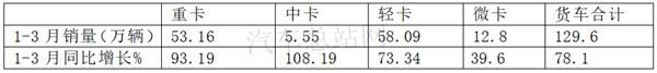 2021一季度，微卡式微