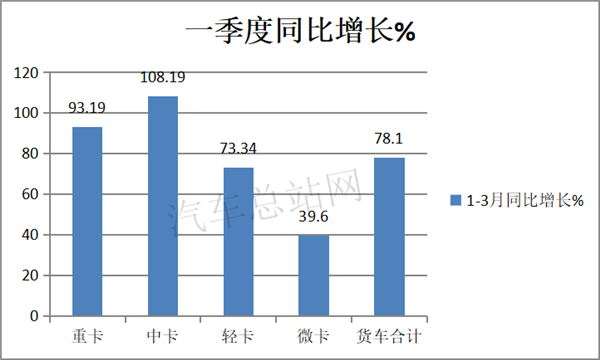 2021一季度，微卡式微