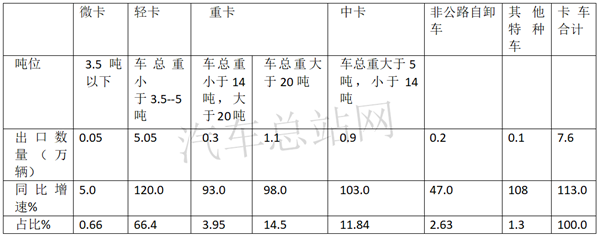 2021一季度，微卡式微